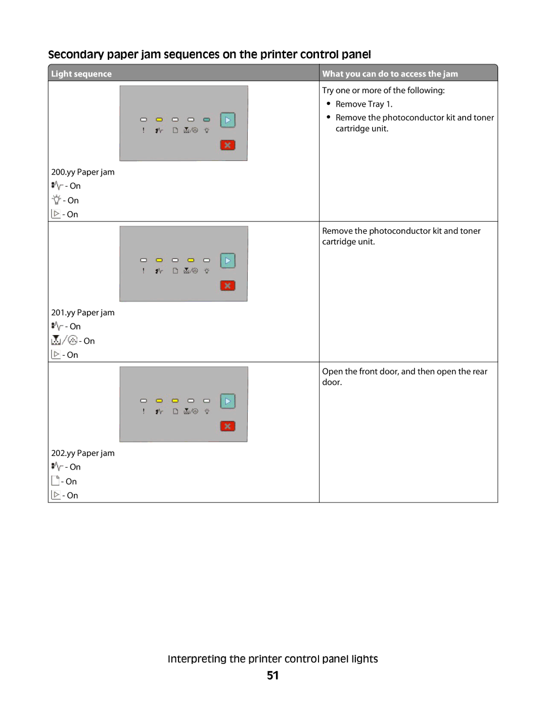 Dell 2230d manual Secondary paper jam sequences on the printer control panel, What you can do to access the jam 