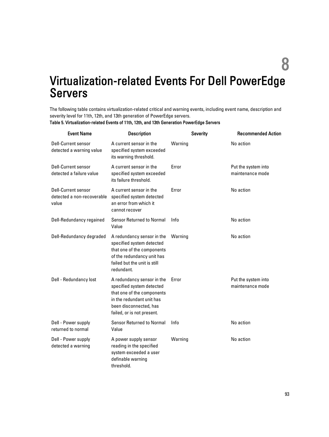 Dell 2.3 manual Virtualization-related Events For Dell PowerEdge Servers, Event Name Description Severity 