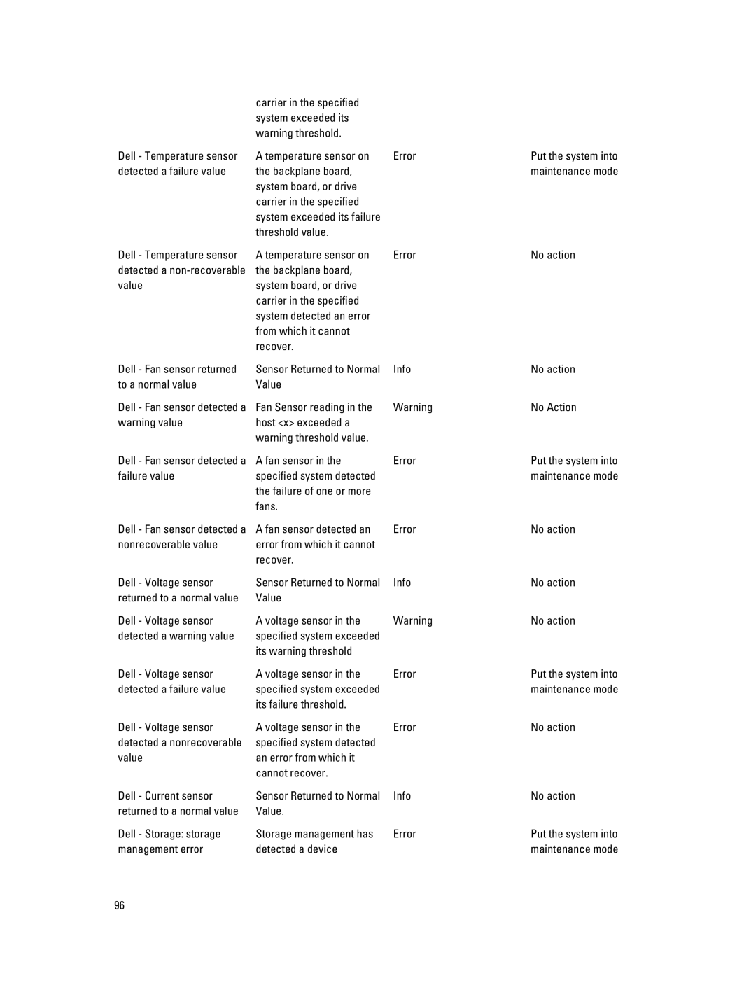 Dell 2.3 manual Threshold value 