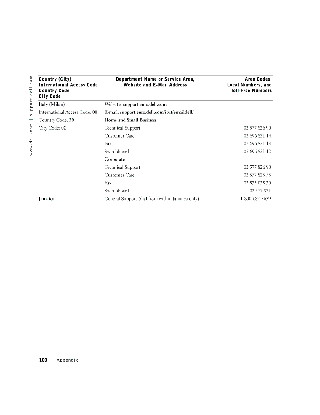 Dell 2300 manual Italy Milan Website support.euro.dell.com, Jamaica, Area Codes Local Numbers, Toll-Free Numbers, Appendix 