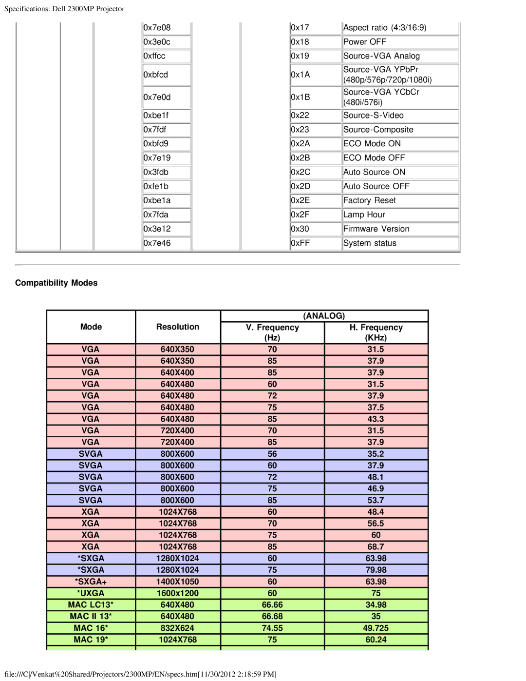 Dell 2300MP Compatibility Modes Resolution, KHz, 640X350 31.5, 640X350 37.9, 640X400 37.9, 640X480 31.5, 640X480 37.9 