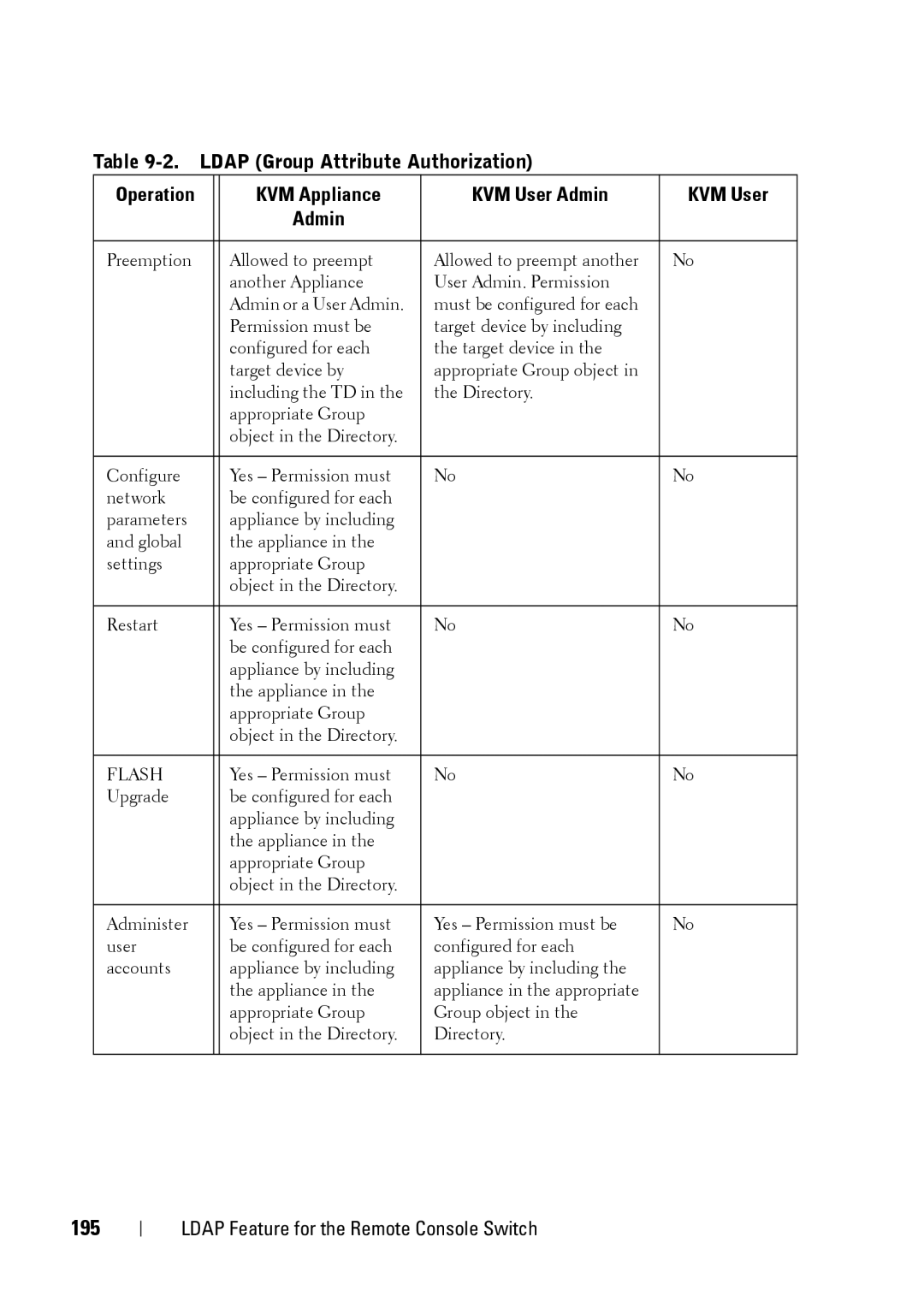 Dell 2321DS manual 195, Operation KVM Appliance KVM User Admin 