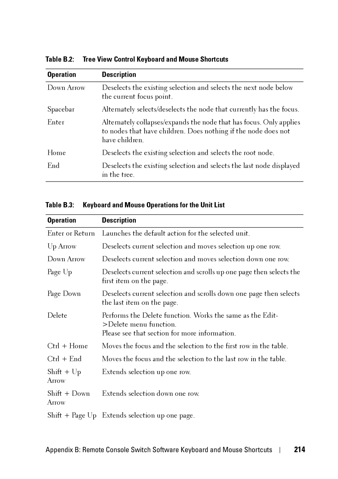 Dell 2321DS manual 214 