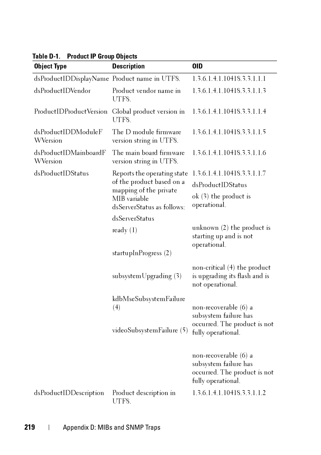 Dell 2321DS manual 219, Table D-1. Product IP Group Objects Object Type Description 