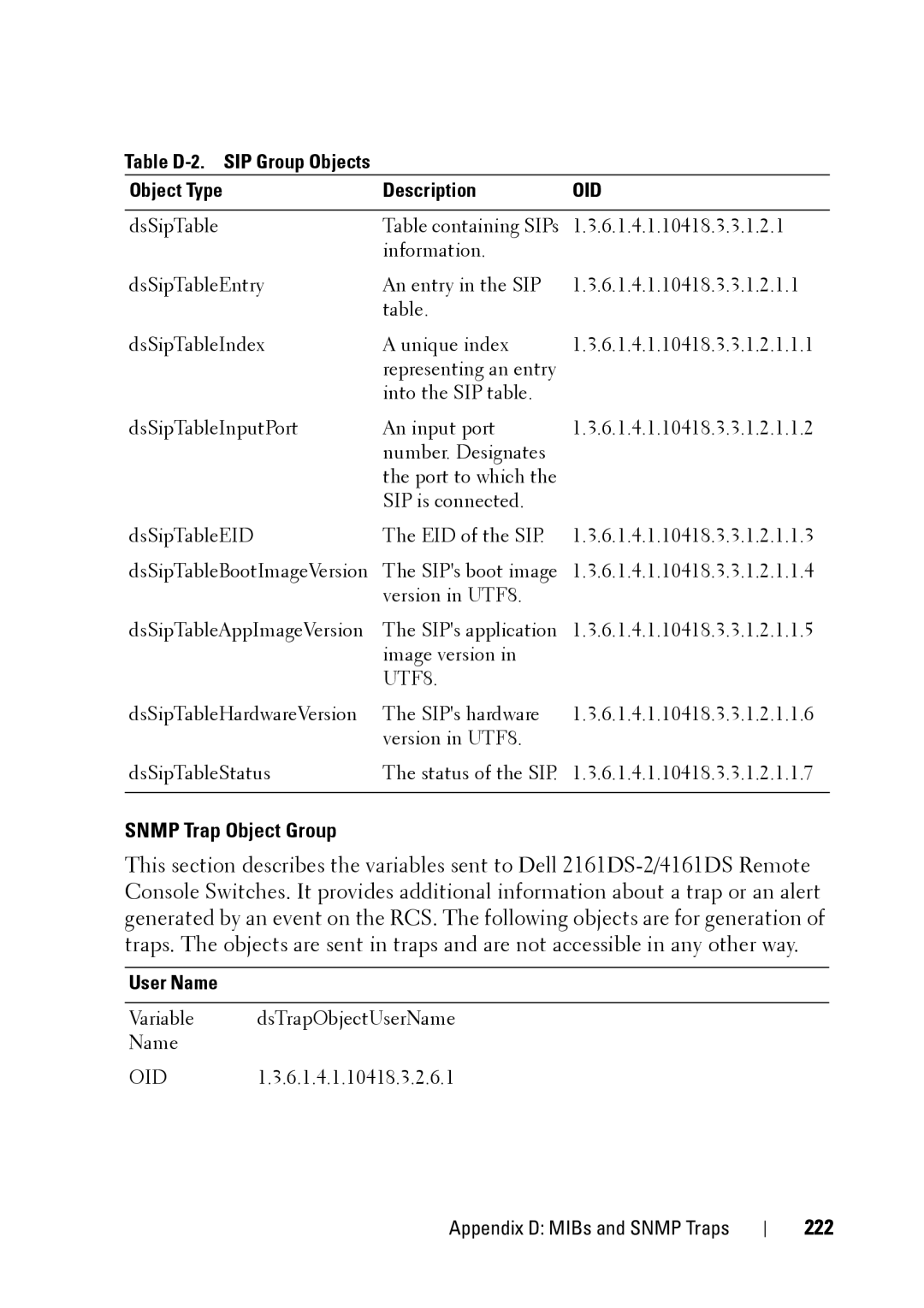 Dell 2321DS manual Snmp Trap Object Group, 222, Table D-2. SIP Group Objects Object Type Description, User Name 