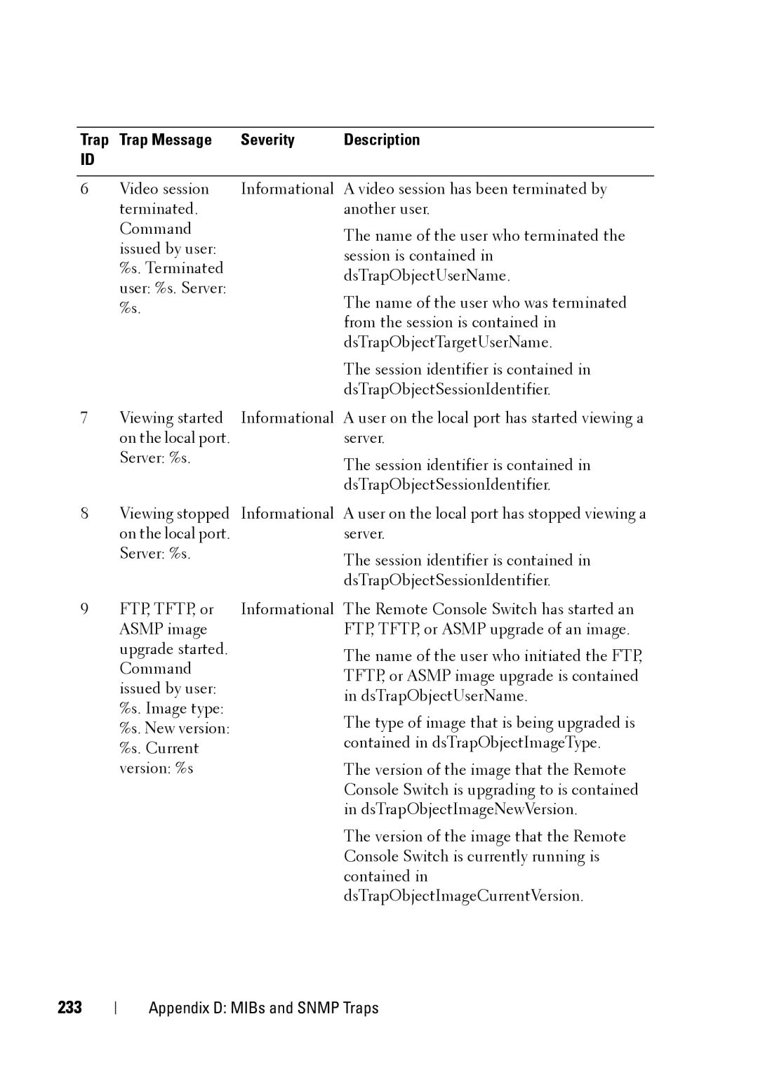 Dell 2321DS manual 233, Trap Trap Message Severity 