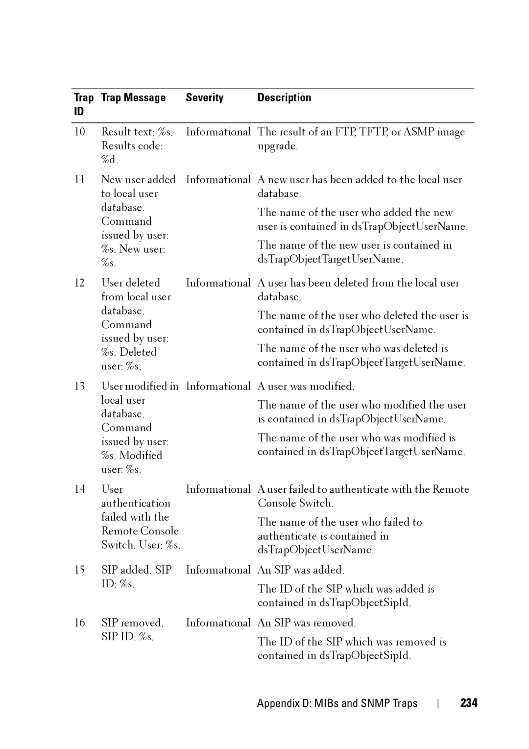 Dell 2321DS manual 234, Trap Trap Message Severity Description 