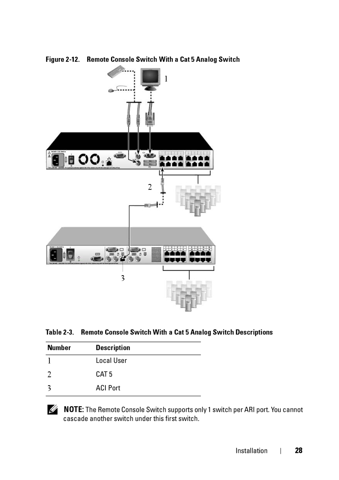 Dell 2321DS manual Local User CAT ACI Port Installation 