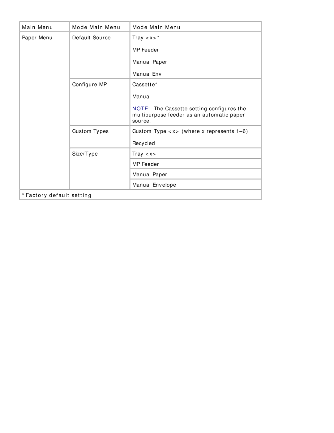 Dell 2350D/DN, 2330D/DN manual Mode Main Menu, Factory default setting 