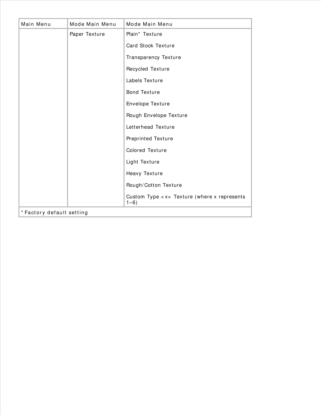 Dell 2330D/DN, 2350D/DN manual Main Menu Mode Main Menu 