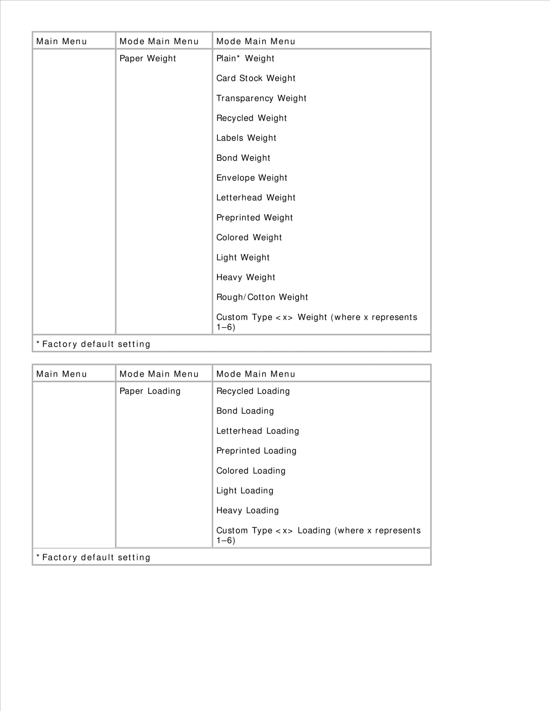 Dell 2350D/DN, 2330D/DN manual Factory default setting Main Menu Mode Main Menu 