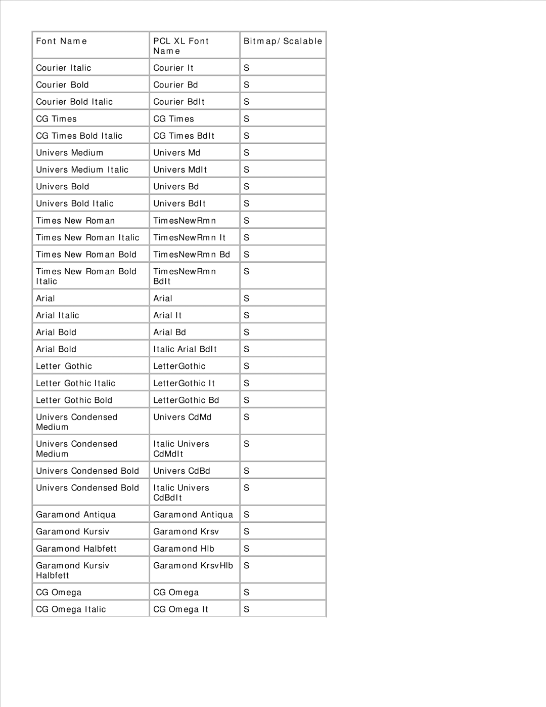 Dell 2330D/DN, 2350D/DN manual Font Name PCL XL Font Bitmap/Scalable 