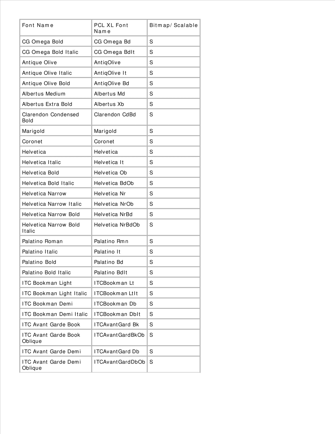 Dell 2350D/DN, 2330D/DN manual Font Name PCL XL Font Bitmap/Scalable 