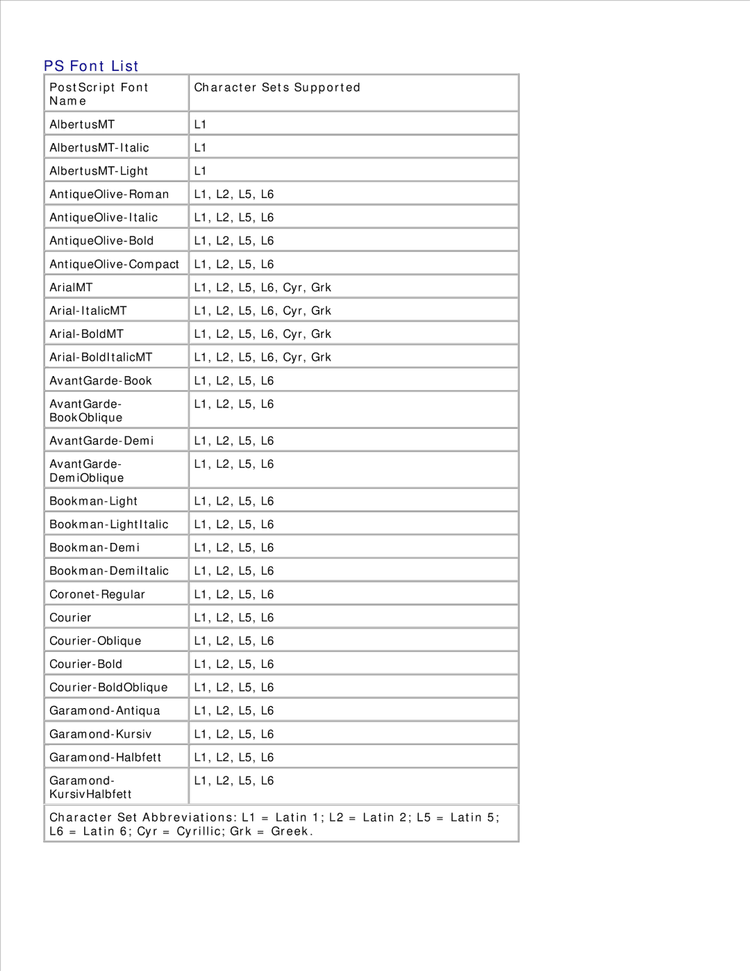 Dell 2330D/DN, 2350D/DN manual PS Font List, PostScript Font Character Sets Supported Name 