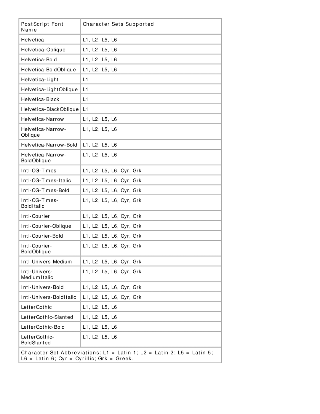 Dell 2350D/DN, 2330D/DN manual PostScript Font Name Character Sets Supported 