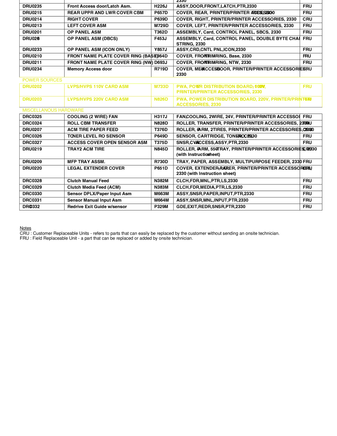 Dell 2330dn service manual Power Sources 