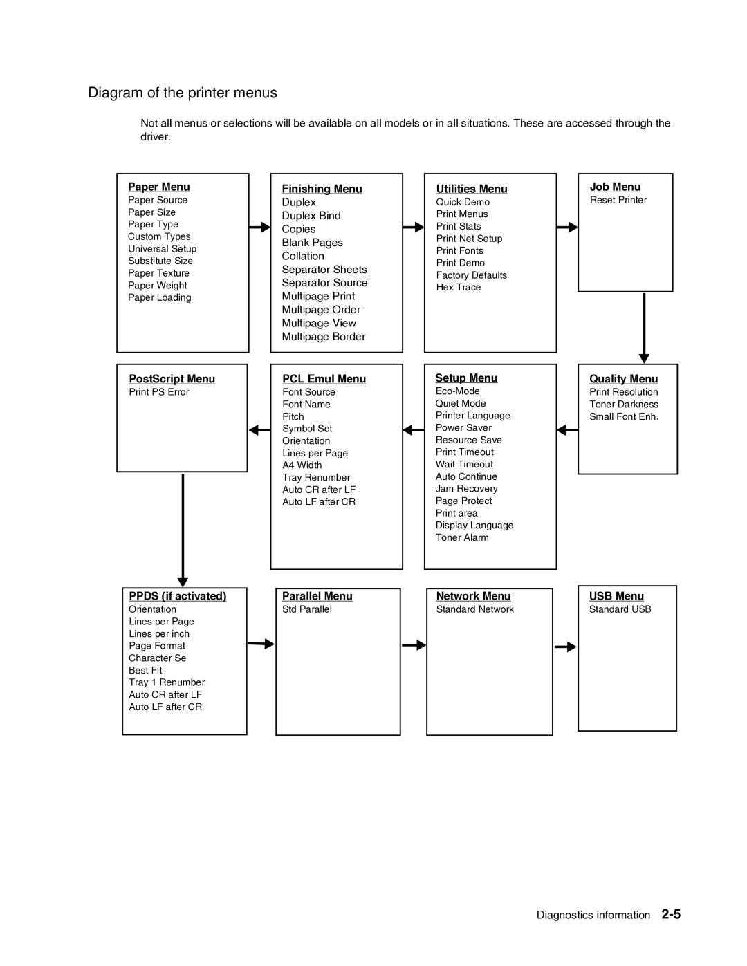 Dell 2330dn service manual Diagram of the printer menus 