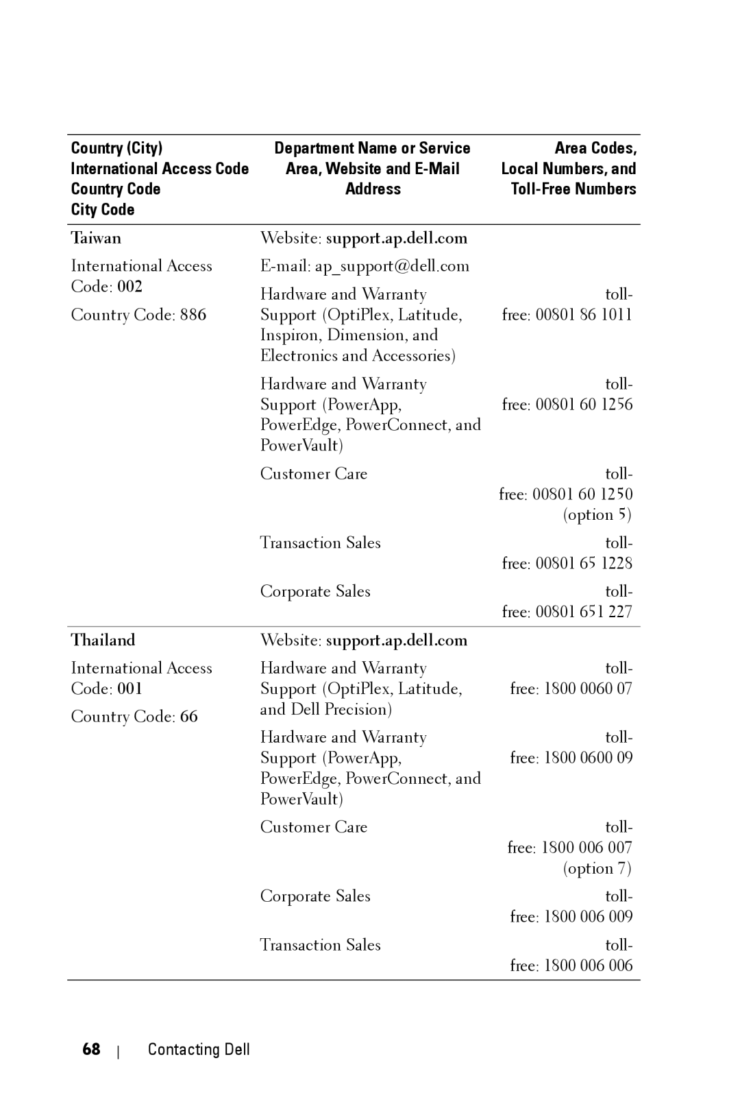 Dell 2400MP owner manual Taiwan Website support.ap.dell.com, Thailand Website support.ap.dell.com 