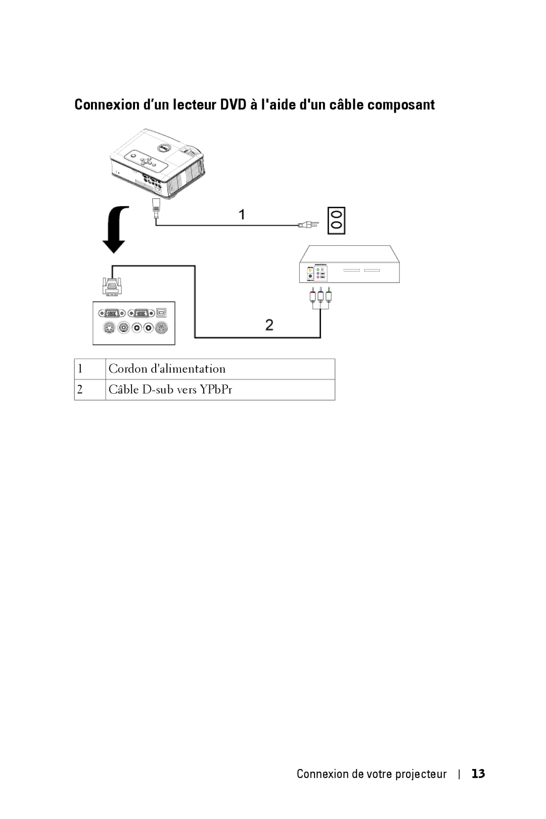 Dell 2400MP owner manual Connexion d’un lecteur DVD à laide dun câble composant 