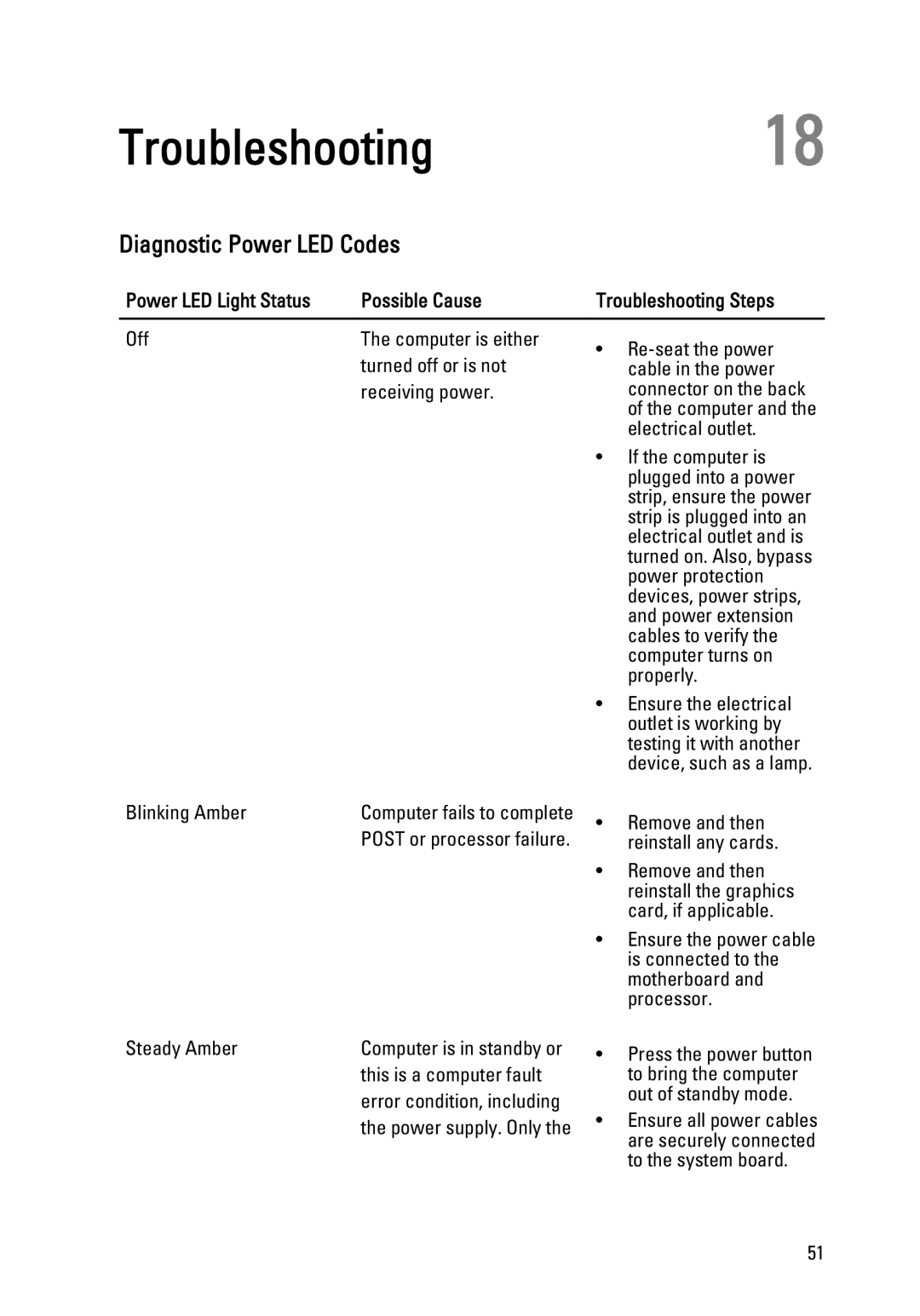 Dell 260S owner manual Diagnostic Power LED Codes, Power LED Light Status Possible Cause Troubleshooting Steps 