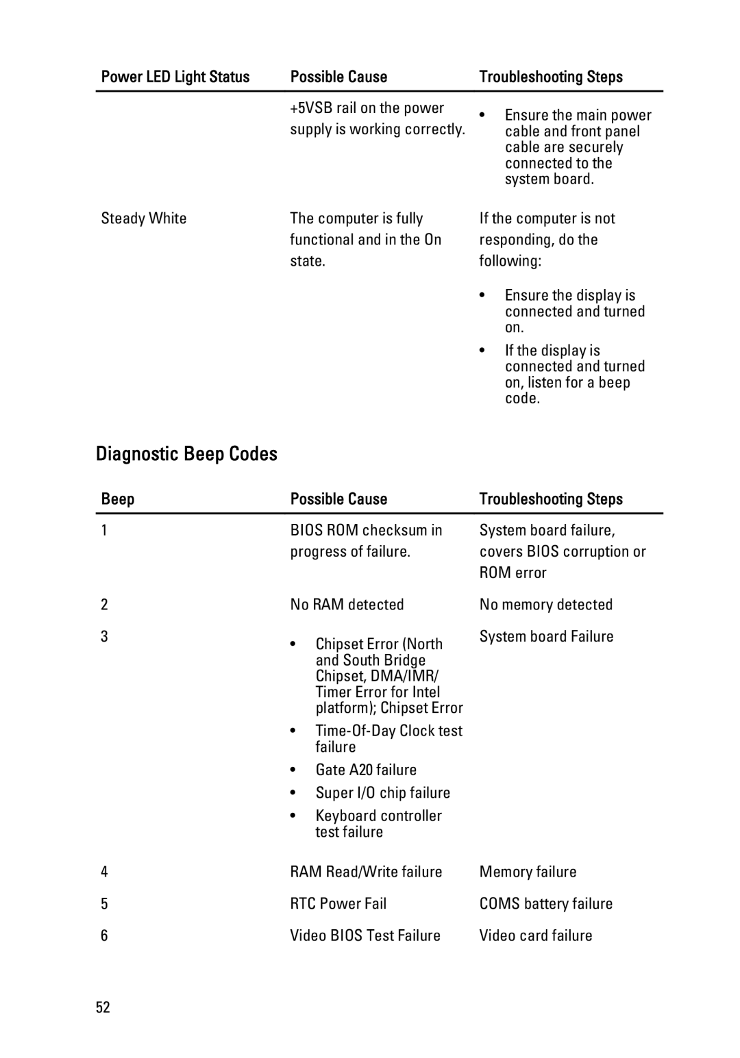 Dell 260S owner manual Diagnostic Beep Codes, Beep Possible Cause Troubleshooting Steps 