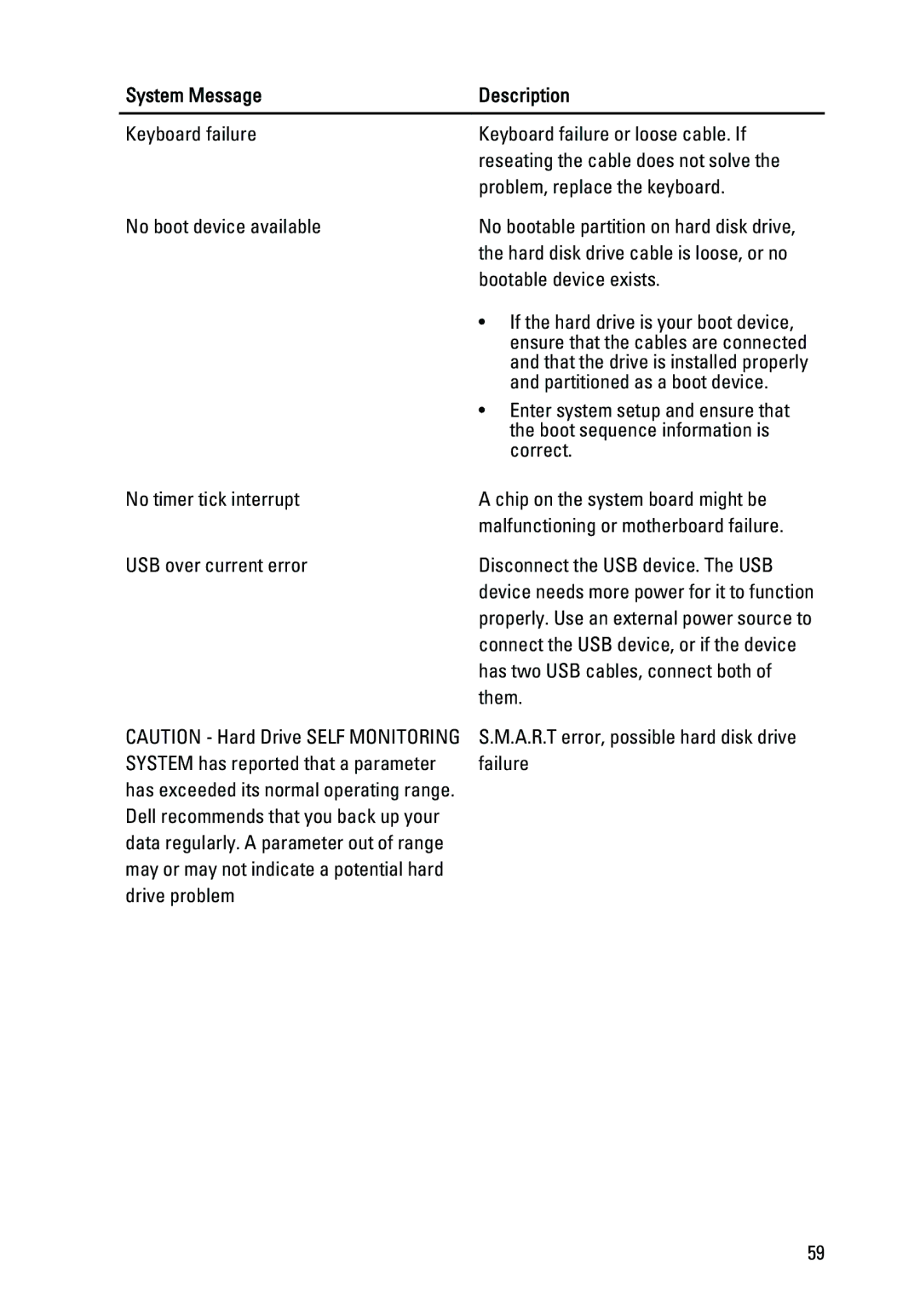 Dell 260S owner manual System Message Description 