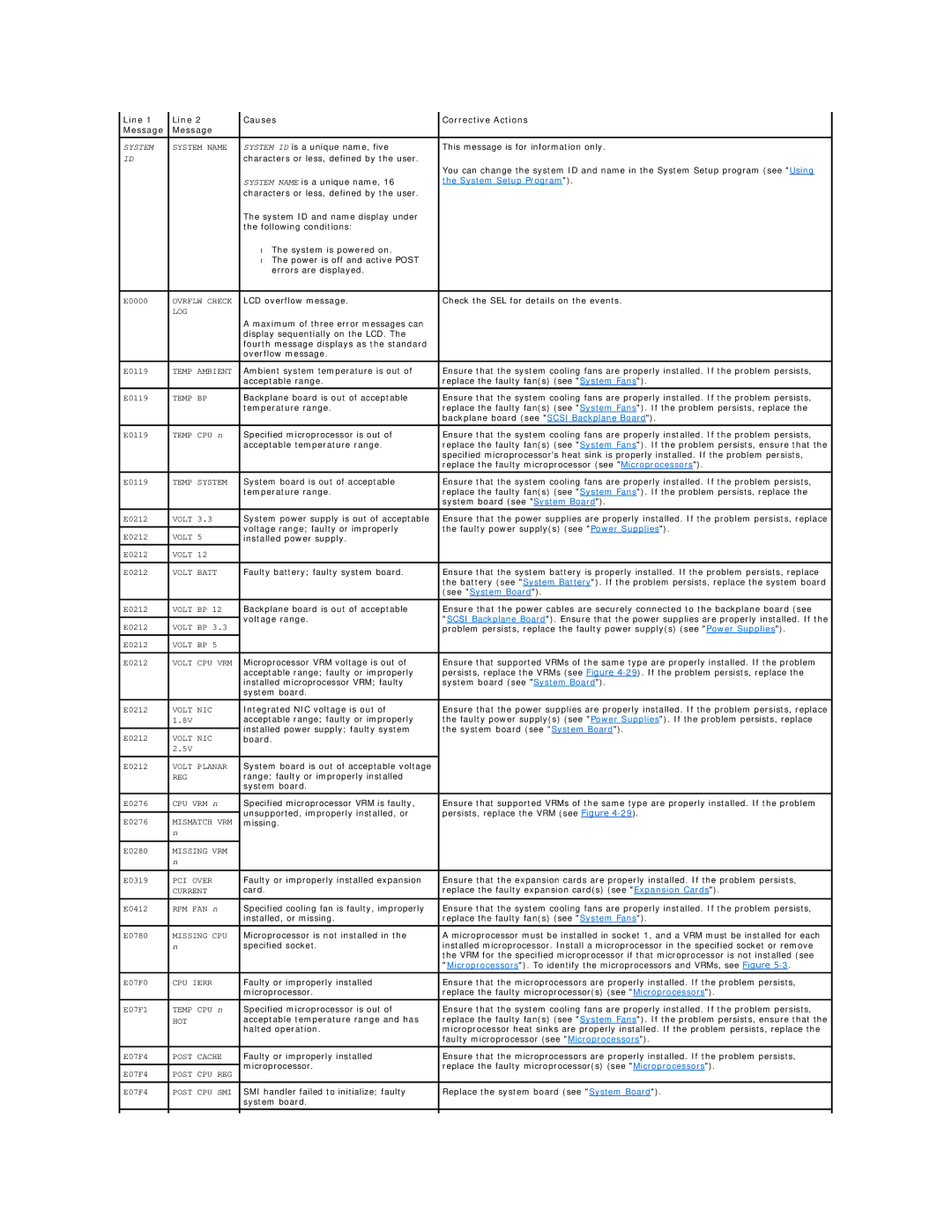 Dell 2650 manual Line Causes Corrective Actions Message, System Setup Program 