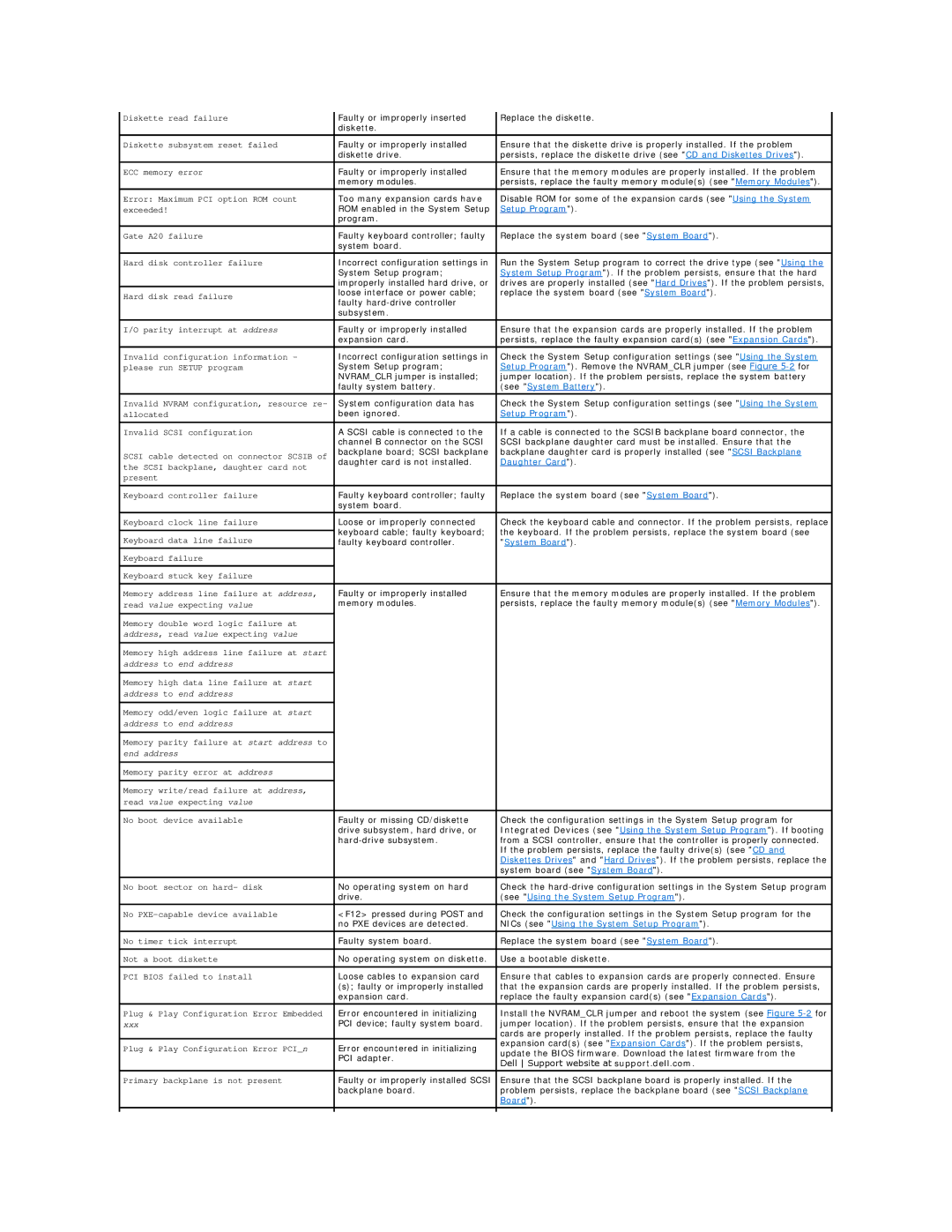 Dell 2650 manual Setup Program 