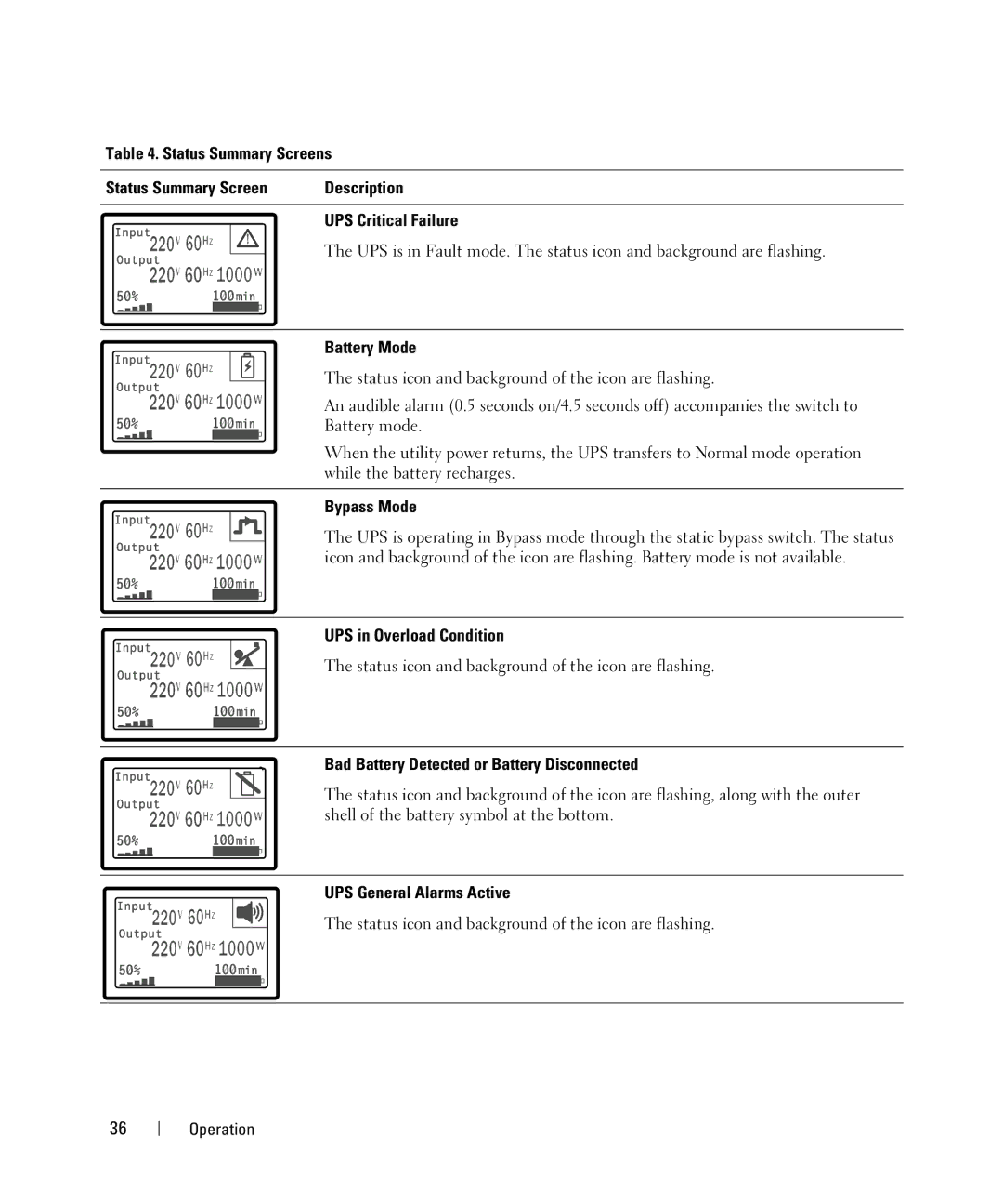 Dell 2700W Status Summary Screens Description UPS Critical Failure, Battery Mode, Bypass Mode, UPS in Overload Condition 