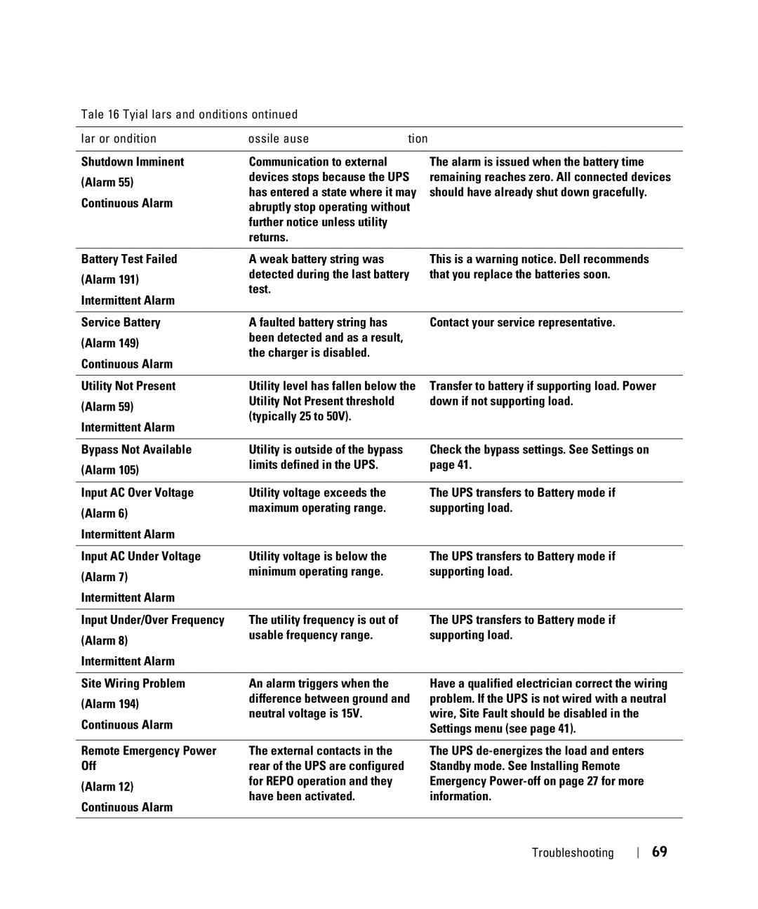 Dell 2700W manual Troubleshooting 