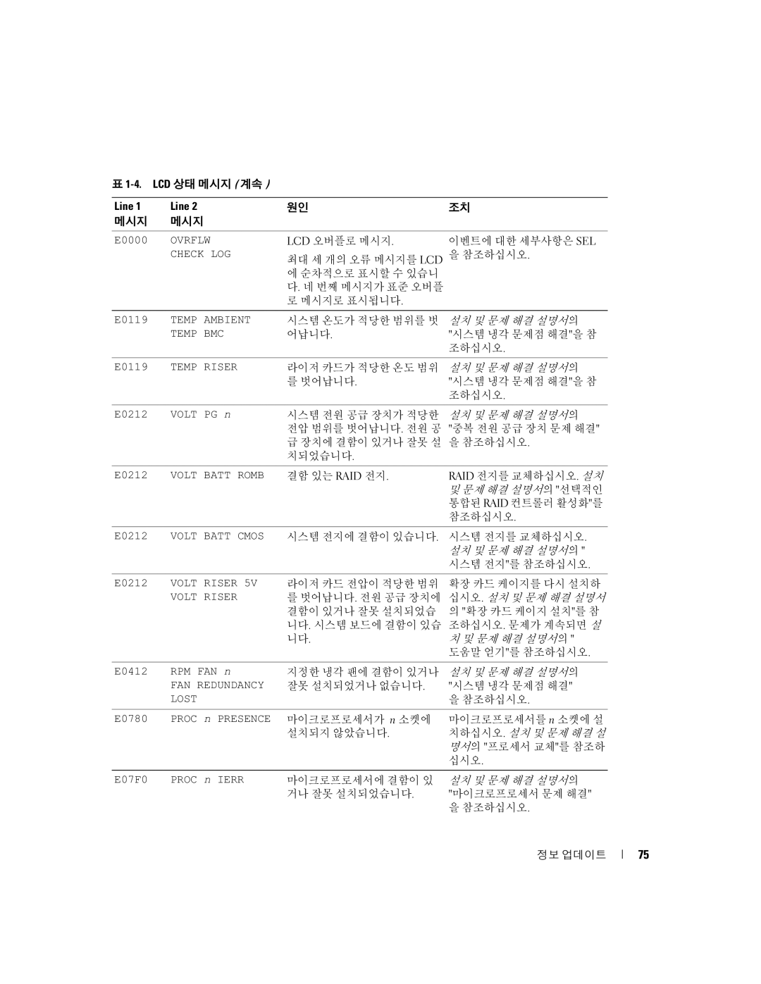 Dell 2850 manual E0000, E0780 Proc n Presence 