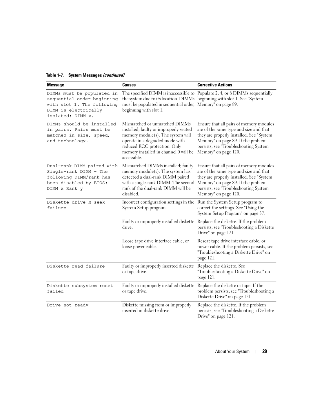 Dell 2950 owner manual Diskette drive n seek, Failure, Diskette read failure, Diskette subsystem reset, Drive not ready 