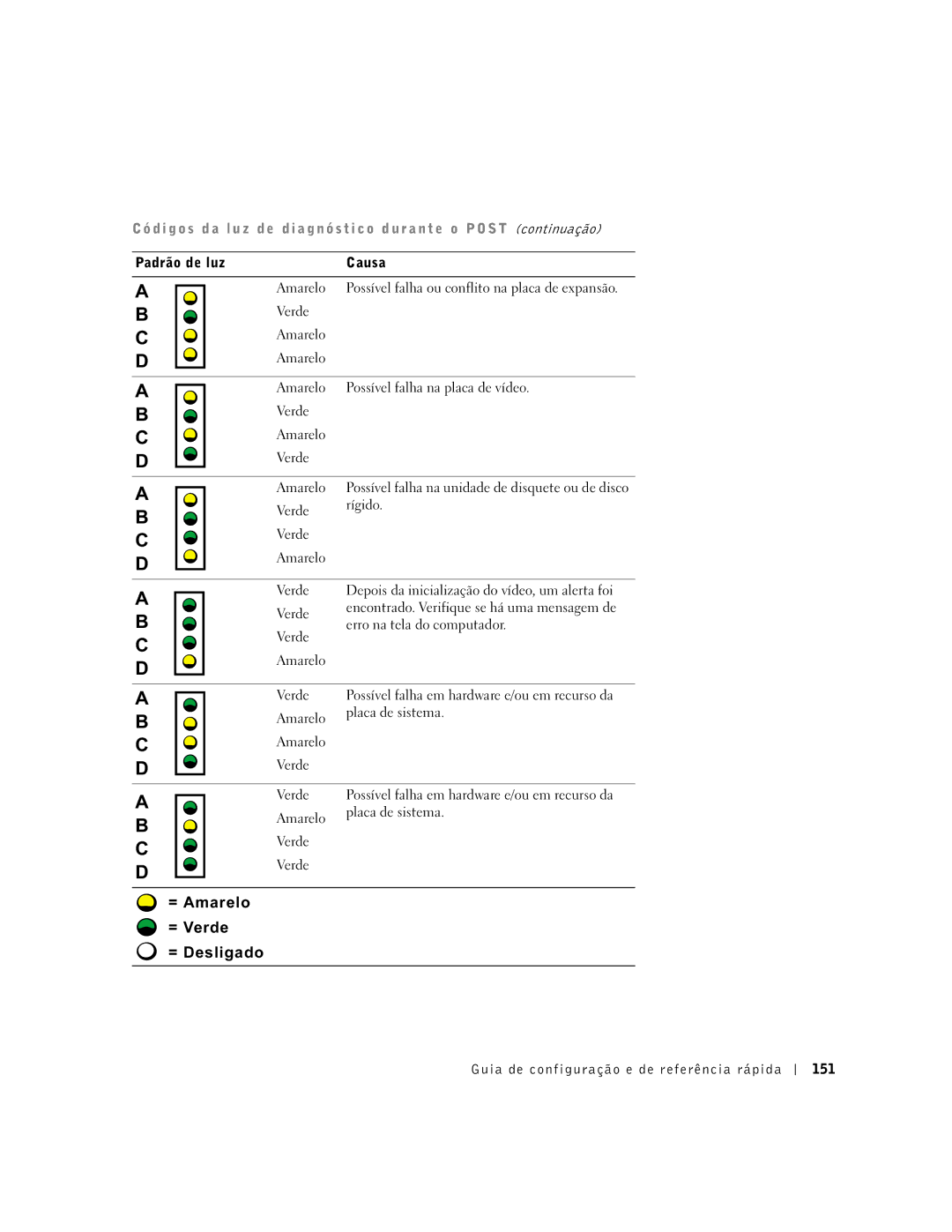 Dell 2G110 manual Guia de configuração e de referência rápida 151 