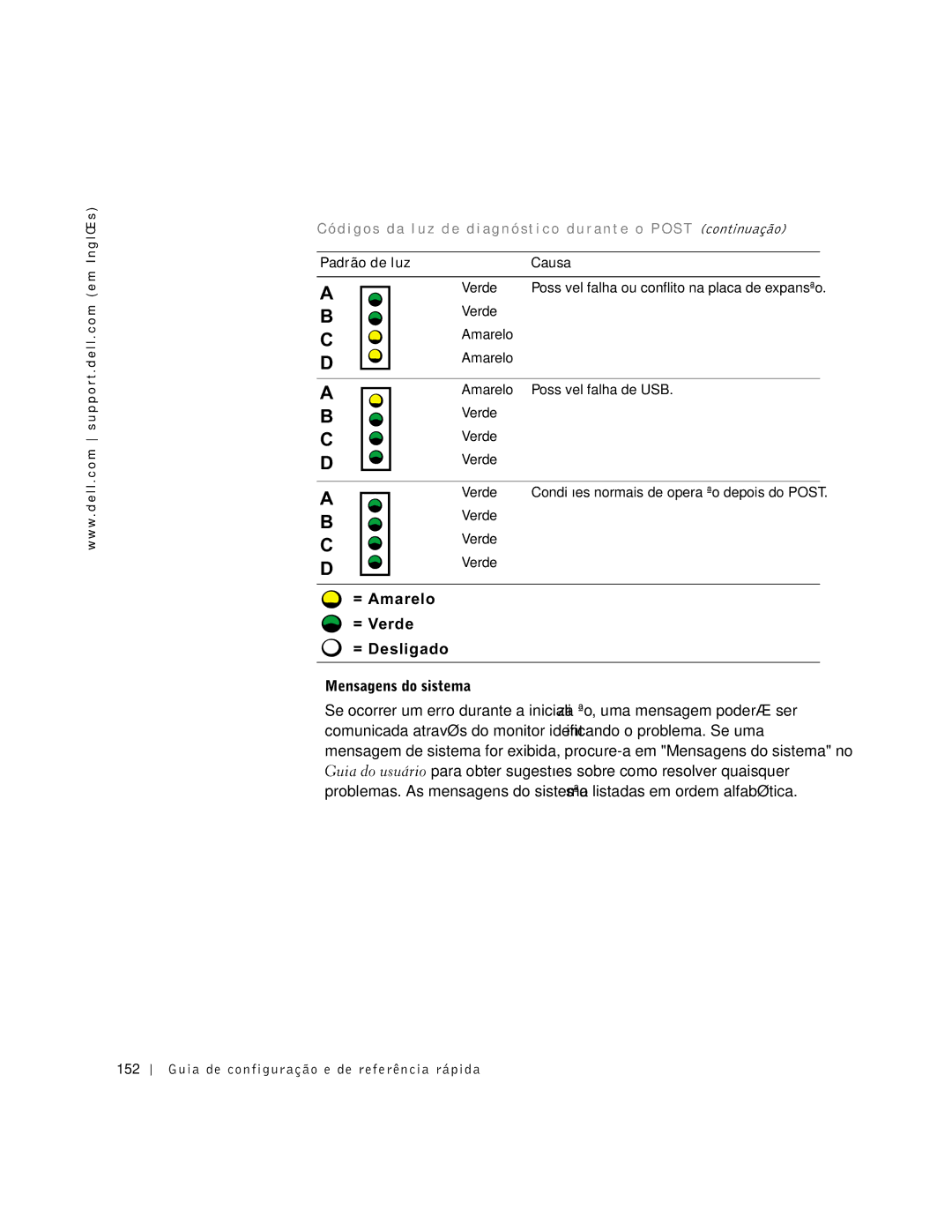 Dell 2G110 manual = Amarelo = Verde = Desligado Mensagens do sistema 