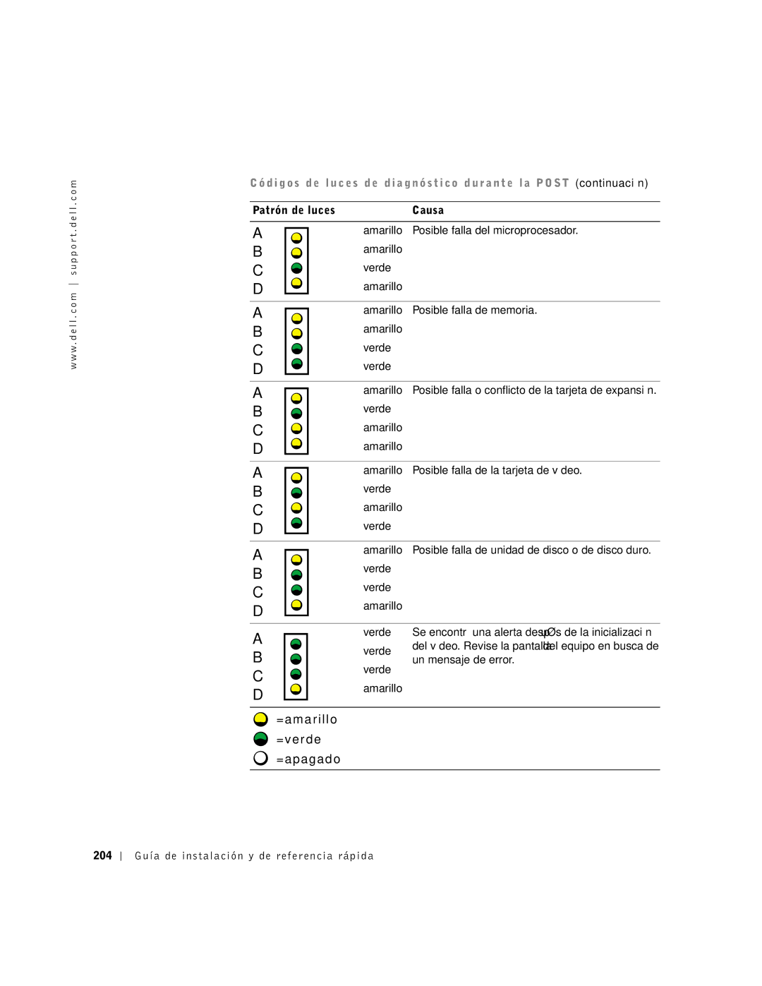 Dell 2G110 manual Verde Amarillo Posible falla de la tarjeta de vídeo, Un mensaje de error 