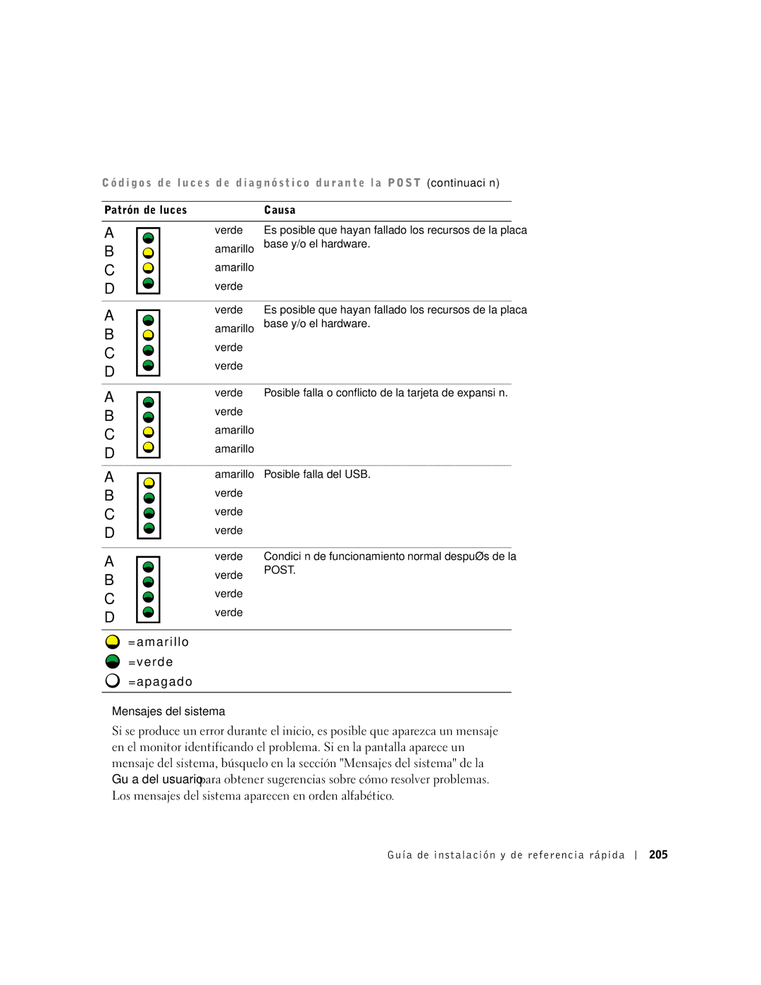 Dell 2G110 manual =amarillo =verde =apagado Mensajes del sistema, Patrón de luces Causa Verde 