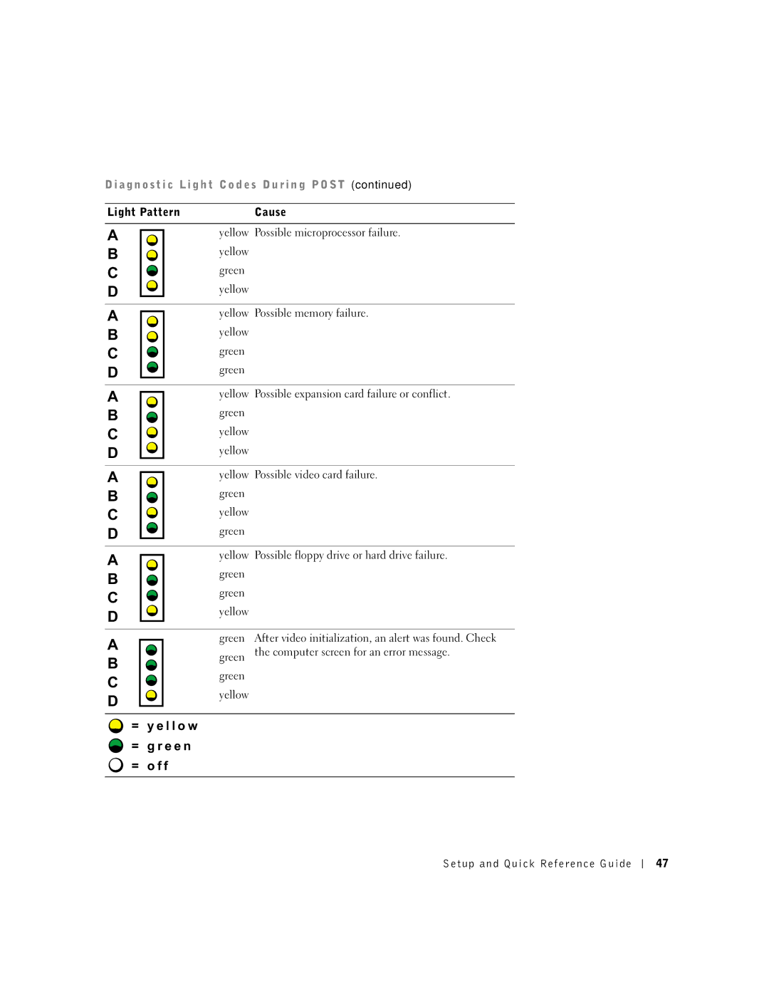 Dell 2G110 manual = y e l l o w = g r e e n = o f f 