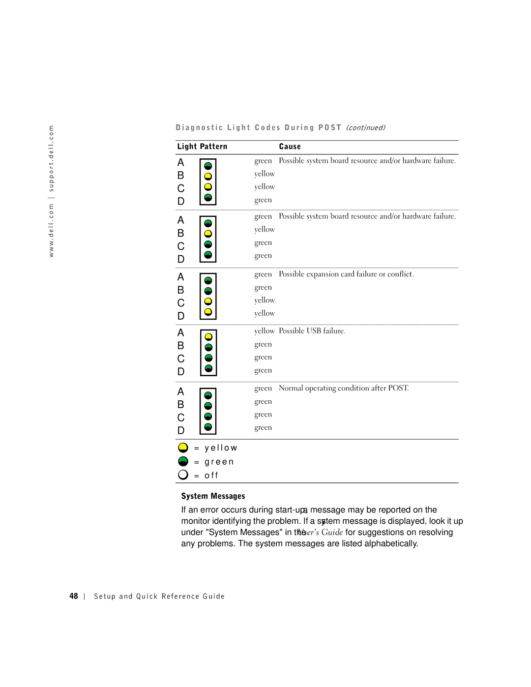 Dell 2G110 manual Light Pattern Cause Green, Yellow Green 