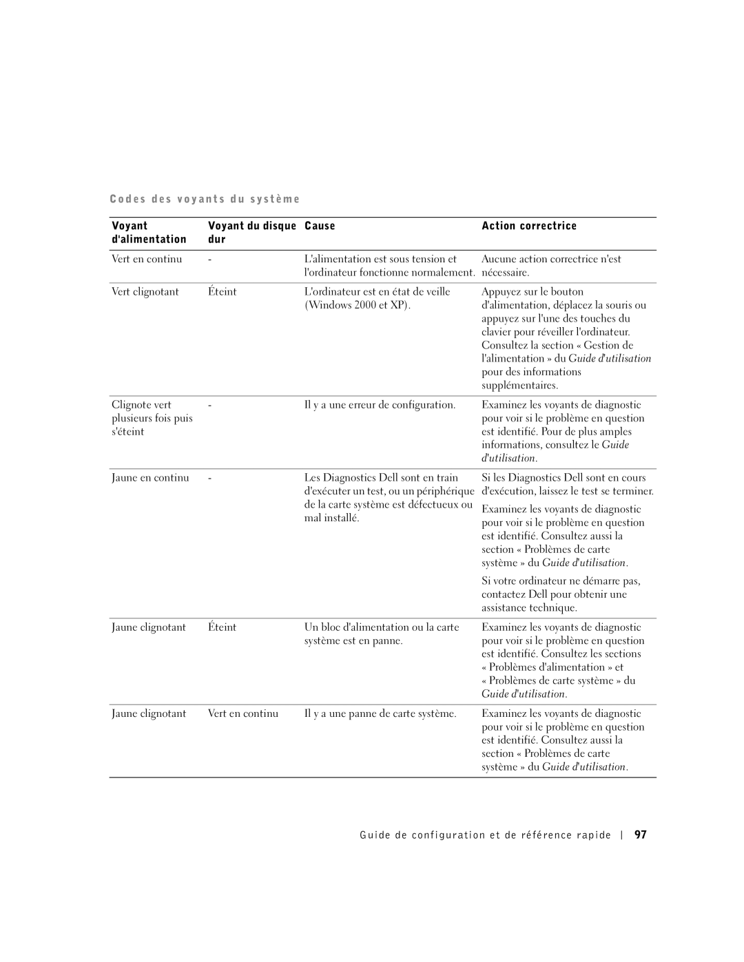 Dell 2G110 manual Codes d e s v o y a n t s d u s y s t è m e 