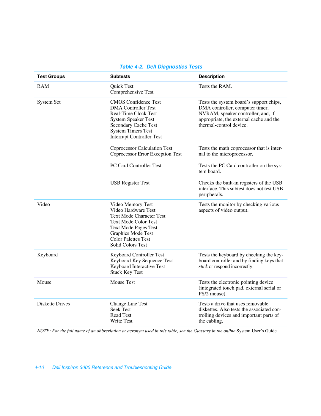 Dell 3000 manual Dell Diagnostics Tests, Ram 