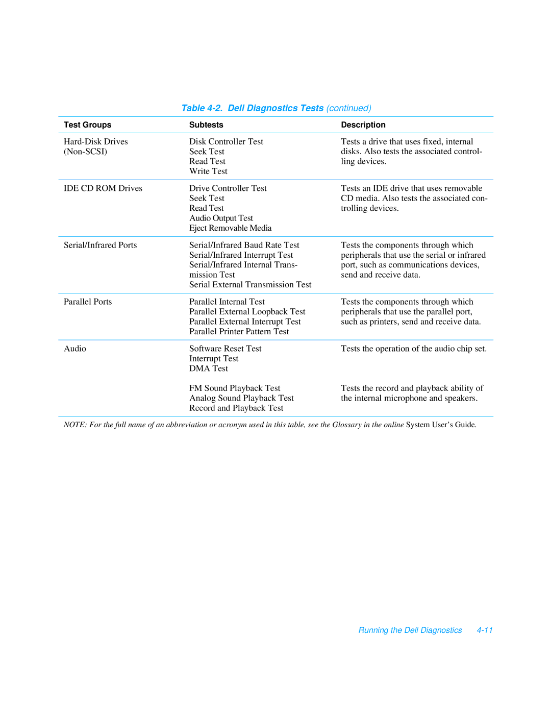 Dell 3000 manual Dell Diagnostics Tests 