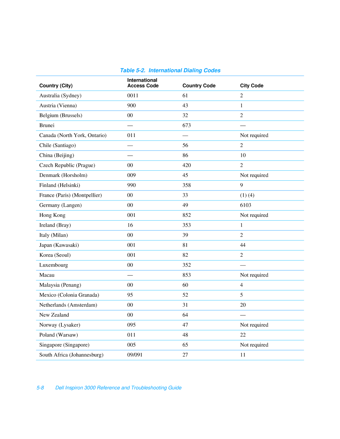 Dell 3000 manual International Dialing Codes 