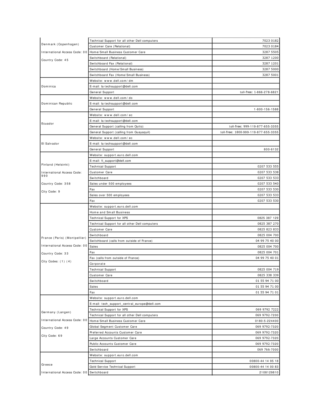 Dell 320 Denmark Copenhagen, Dominican Republic, Ecuador, El Salvador, Finland Helsinki, 990, France Paris Montpellier 