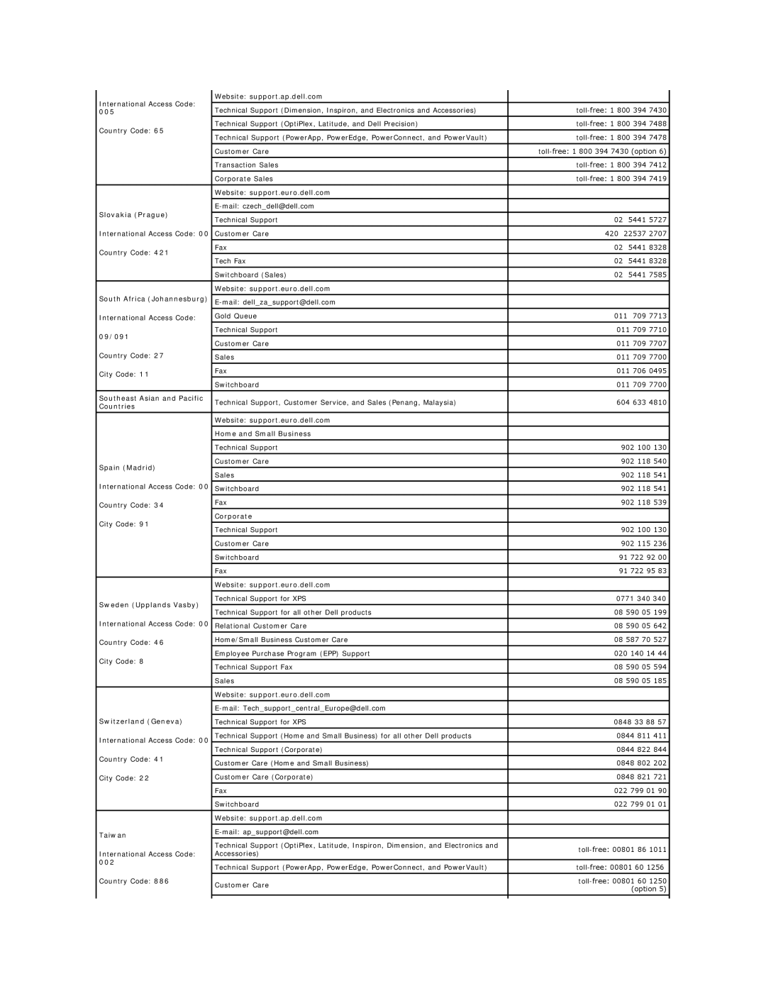 Dell 320 005, Slovakia Prague, Website support.euro.dell.com South Africa Johannesburg, 09/091, Countries, Spain Madrid 