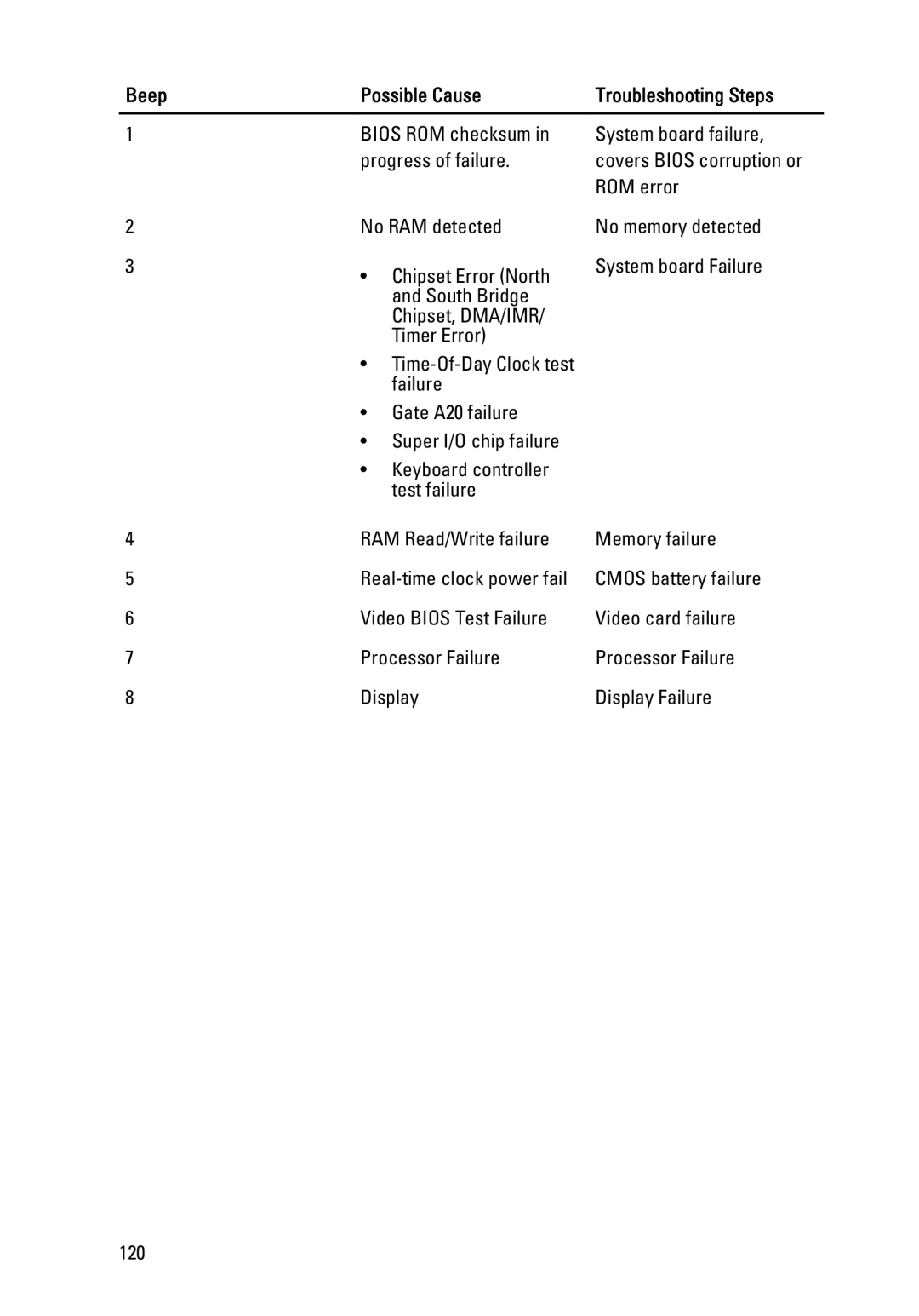 Dell 3450 owner manual Beep Possible Cause Troubleshooting Steps 