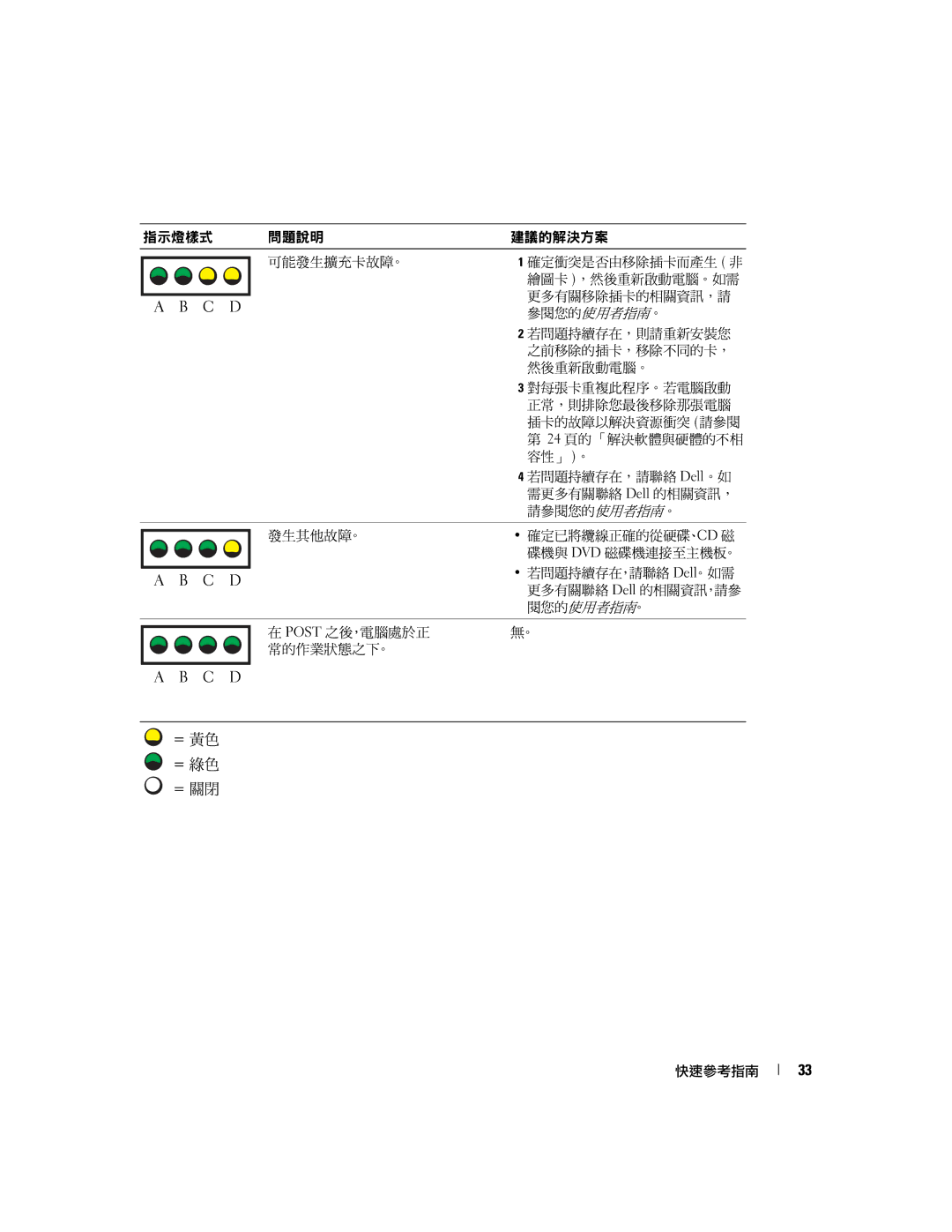 Dell X3156, 370 manual 指示燈樣式 問題說明 建議的解決方案 可能發生擴充卡故障。 