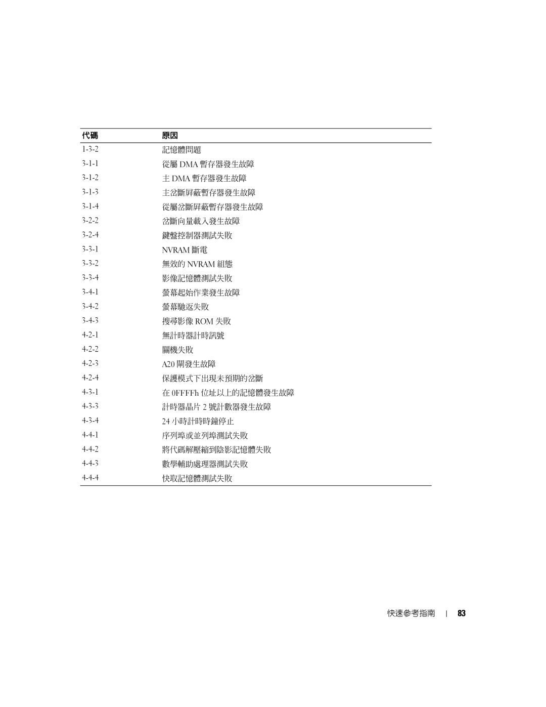 Dell K8642, 380 manual Nvram 斷電 