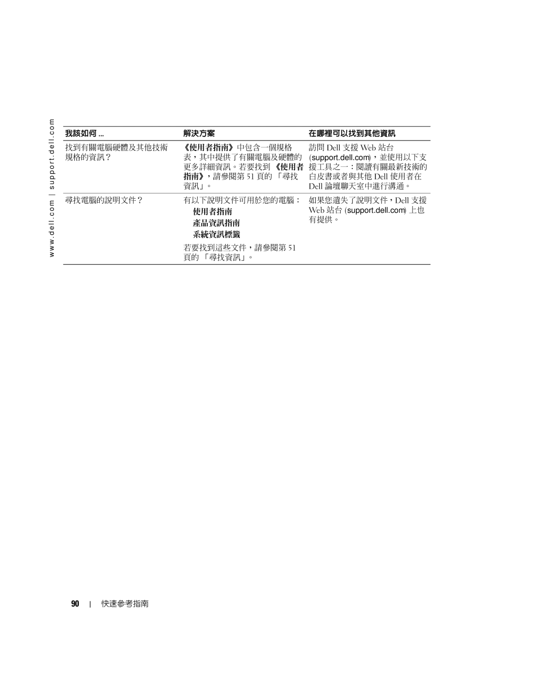 Dell 380, K8642 manual 我該如何 找到有關電腦硬體及其他技術 規格的資訊？ 尋找電腦的說明文件？ 快速參考指南 