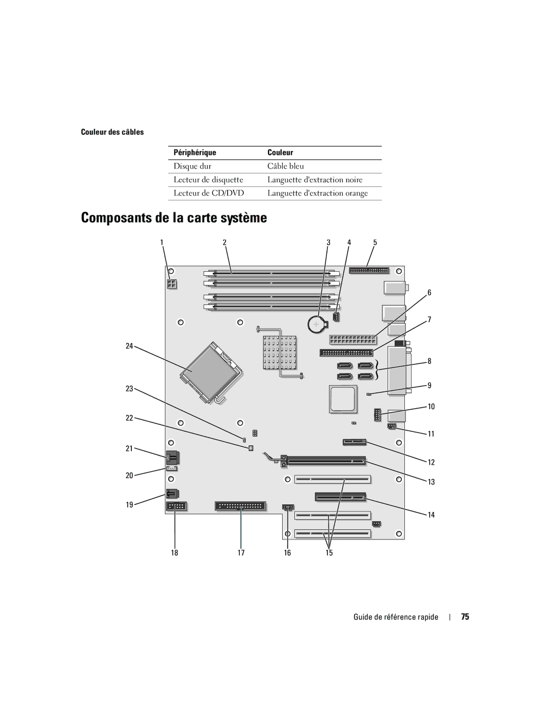 Dell GH458, 390 manual Composants de la carte système, Couleur des câbles Périphérique 