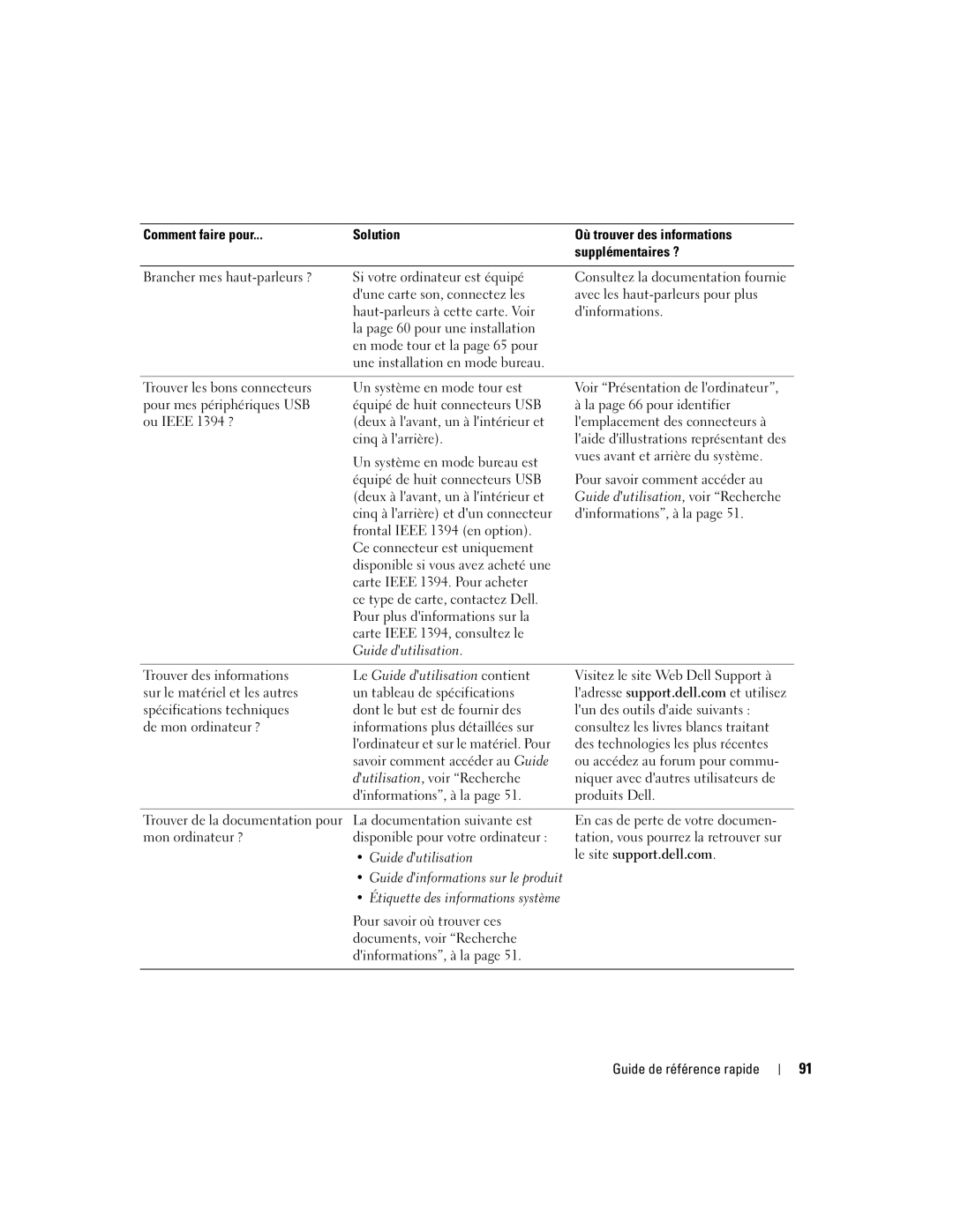 Dell GH458, 390 manual Comment faire pour Solution 